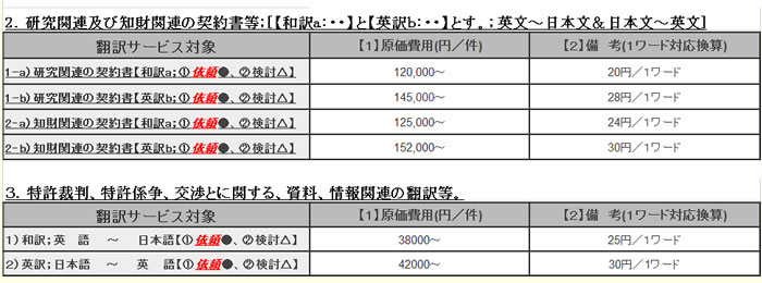 研究関連及び知財関連契約書等